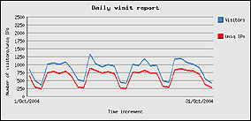 ottobre 2004 - 26122 visite